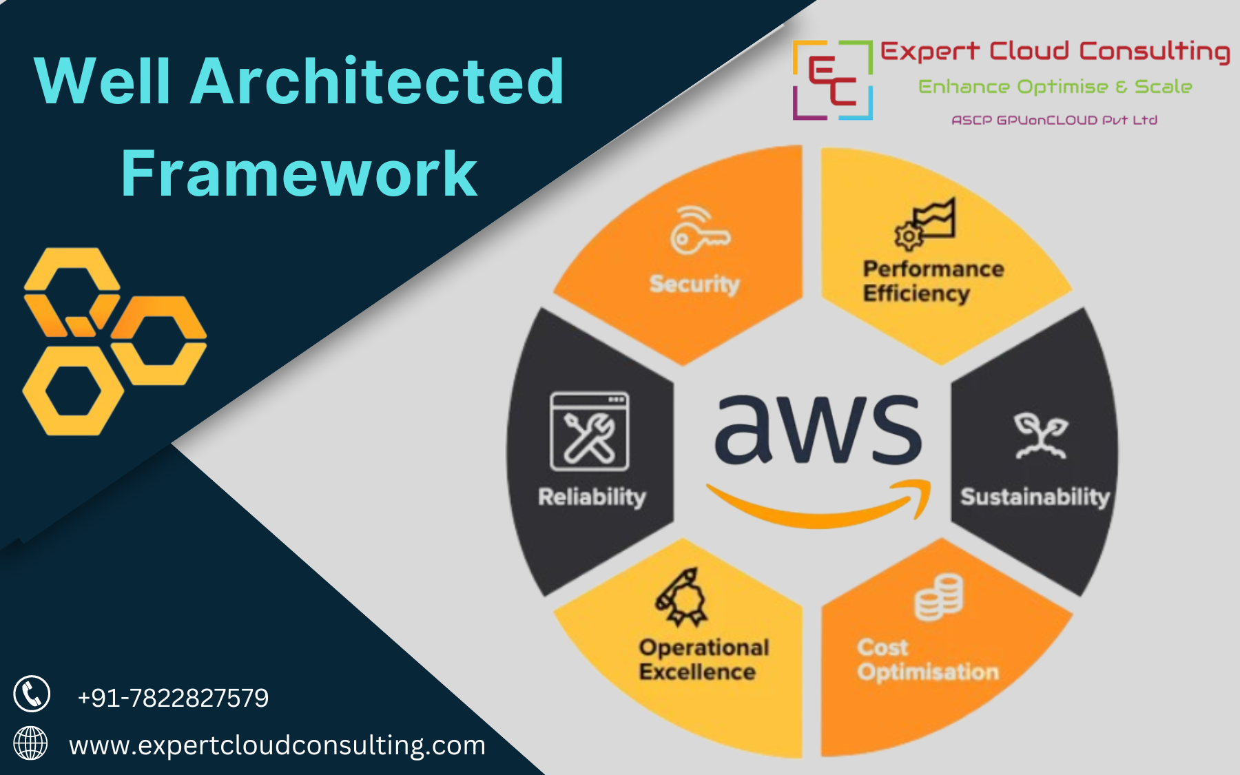 Six Pillars Of Well-Architected Framework - Expert Cloud Consulting